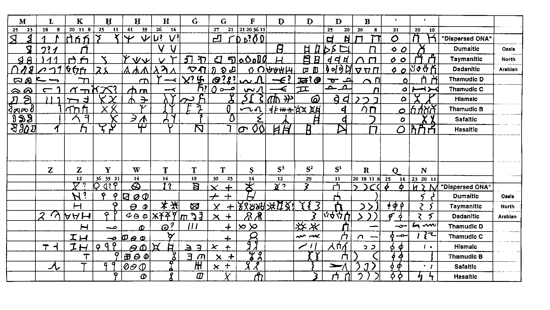 Table showing scripts used in Ancient North Arabia